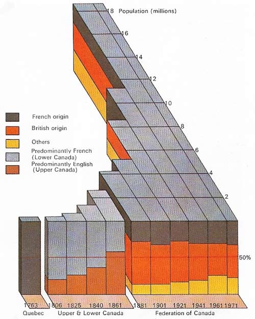 Fewer than 500,000 people lived in the British North American colonies in 1815, yet by 1850 the populations boosted by immigrants topped 2 million. By 1971 it had reached 21.5 million, of which 18.2 million were Canadian-born, including (270,000 native Americans, 17,500 Inuit). Those born in Britain numbered 933,000.