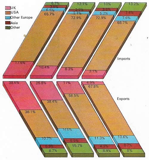 Canada was the sixth largest trading nation in the world in 1971 but her pattern of trade changed dramatically during the century.