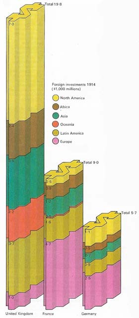 The growth of European investment overseas was a major aspect of imperialism after 1870.