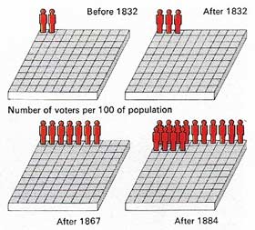 A new British electoral system was created between 1832 and 1885, based on a series of Acts of Parliament.