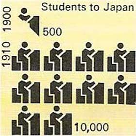 Chinese students began to go to America in 1872 but the real flow to Western universities began only after 1919. Until then, Japan was a source of modern thought for a generation of Chinese.