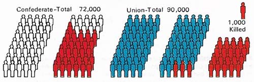 Battle statistics at Gettysburg are subject of controversy, but it is likely that about 72,000 Confederate troops faced nearly 90,000 Union troops.