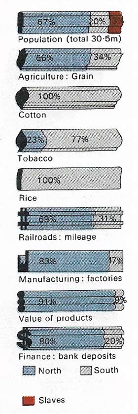 Outmatched in industrial capacity, and with a much smaller population, the South counted in vain on a collapse of Northern morale.