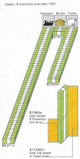 The wealth of US millionaires at the turn of the century is illustrated by a chart showing assets of five of them in 1901.