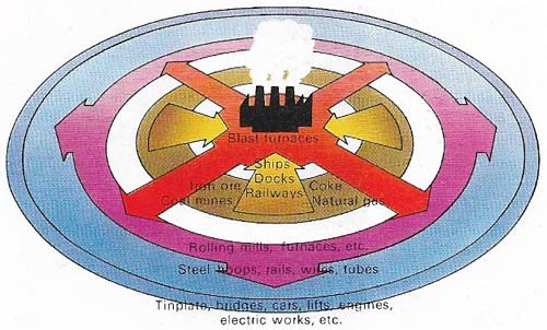 The United States Steel Corporation, founded in 1901, was the first of the giant 'vertical' American companies that dominated the entire process of production and distribution through ownership of raw material sources and means of transport.