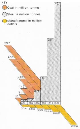 Coal and steel production increased phenomenally in the closing decades of the 1800s and the opening years of the 1900s to feed the American industrial boom.