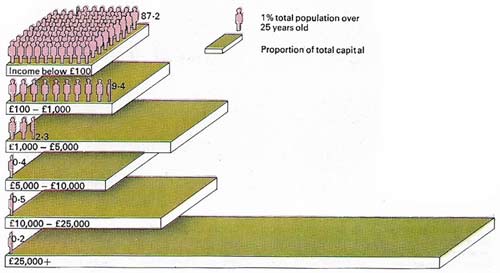 Much of the wealth created by the Industrial Revolution was concentrated in the hands of the upper classes.