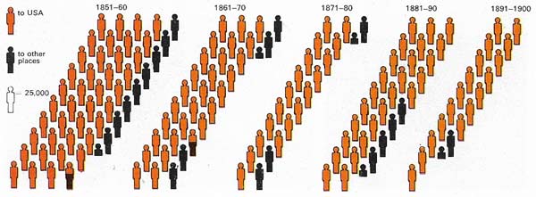 Inhibitions against emigration were broken by the Famine and a steady flow of emigrants began to leave Ireland.