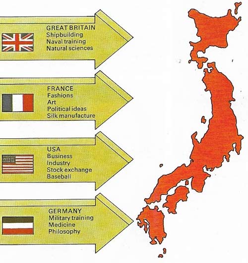 The greatest contribution to Japan's modernisation were made by Great Britain, the USA, Germany, France, Russia, and Italy. Britain trained the Japanese navy and influenced other maritime activities. The USA influenced such areas as business and education. France and Germany trained the army; Russia and Italy influenced the arts.