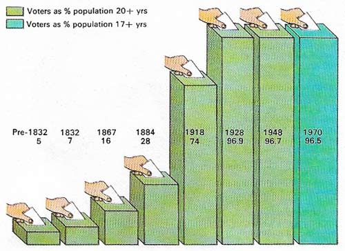 The electorate only gradually increased with the passing of the Reform Acts of 1832, 1867, and 1884. Growing economic prosperity brought many within the franchise qualifications without the need of legislation.