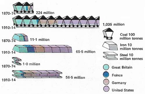 Industrial output rose rapidly in the latter half of the 19th century aided by advances in engineering and financial expertise.