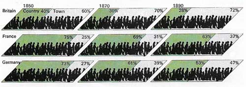 A population shift from the country to the cities proceeded rapidly as industrialization spread.