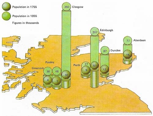 Industrialization in Scotland was accompanied by rapid urbanization, not so much in the foundation of new towns as in the very rapid growth of old ones: Glasgow, for example, had 23,000 inhabitants by about 1750 when it was already the second town of Scotland, but it had 329,000 by 1851.