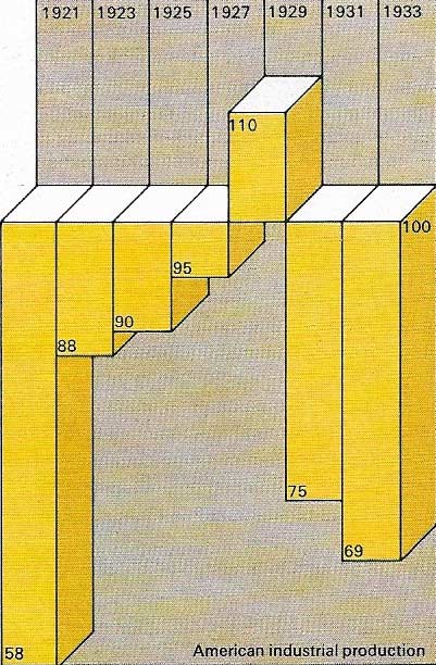 The American economy boomed in the twenties with a rapid growth of heavy industries. The industrial production index here shown is based on an average index of 100 from 1935-1939. Rising consumption and easy credit fuelled the boom until 1929.