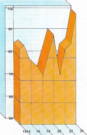 Britain's gross national product enjoyed a brief boom immediately after the war as industry restocked and changed over to peacetime products. But drastic cuts in government expenditure, the loss of export markets and the erosion of favorable economic conditions, such as free trade, led to a severe slump.