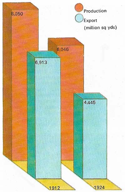 Cotton production and exports in the decade from 1912 to 1920 show a postwar slump that was typical of several major British industries.