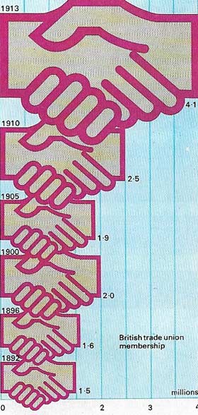 Before 1914 there was a surge in trade union membership because of industrial development.