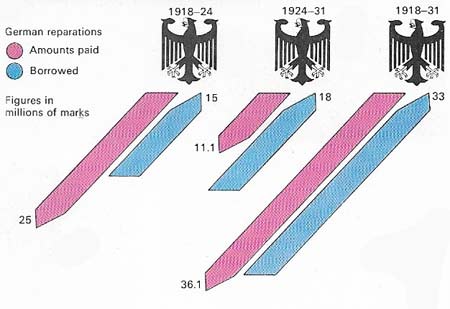 Germany's reparations payments were a major obstacle to her economic reconstruction and weakened the entire European economy in the 1920s.