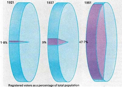 Political democracy in India was extended in the reforms of 1919 and 1935 when the British gave the Indians the right to participate in government. Universal suffrage was achieved in 1947.