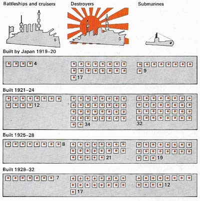 Japanese naval power grew rapidly in east Asia after 1919 despite the 1922 Naval Treaty limiting replacement of capital ships by the US, Britain, and Japan to a 5:5:3 ratio. Ratios for auxiliary ships set in 1930 were: heavy cruisers 10:10:6; light cruisers and destroyers 10:10:6; submarines, parity.