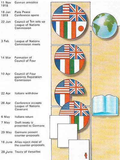 A quick conclusion to the peace conference was essential, to permit European reconstruction. Although attended by most nations and governments, it was soon dominated by Britain, France, and the USA.