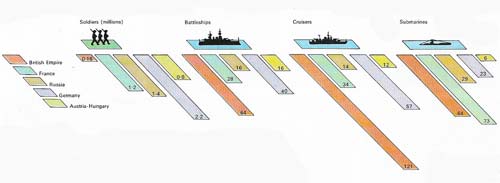 The strength of the two alliances was reasonably well balanced, as what Britain lacked in troops she made up in naval strength.