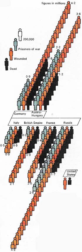 The military casualties of the major powers were vast. France suffered the greatest destruction and the heaviest civilian and military losses. Never had a war killed so many people in so short a time, removing a whole generation of young men and scarring Europe for the next 20 years.