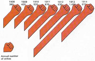 In 1908 there were 380 strikes; in 1913 there were 1450.