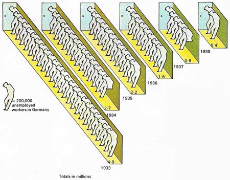 Recovery began in America and Europe from 1933. There was a decline in unemployment and the return of business confidence. In Germany, Hitler's rise to power coincided with the beginning of a revival in the economy. The Nazis created jobs in the Party, the armed forces and the armaments factories, and significantly reduced unemployment as shown here.