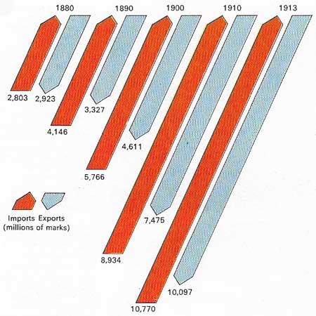 The unified German Empire became the greatest industrial power in Europe in the years before World War I, surpassing Great Britain in many branches of manufacture by 1900. From 1880 Germany's trade soared and both imports and exports increased more than threefold by 1913.