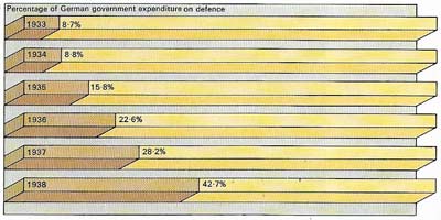 Expenditure on defense increased fivefold in Hitler's Germany between 1933 and 1938.
