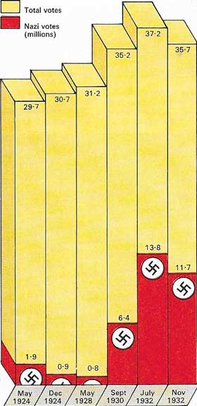 The fluctuation in votes for the Nazis reflected the economic fortunes of the Weimar Republic.