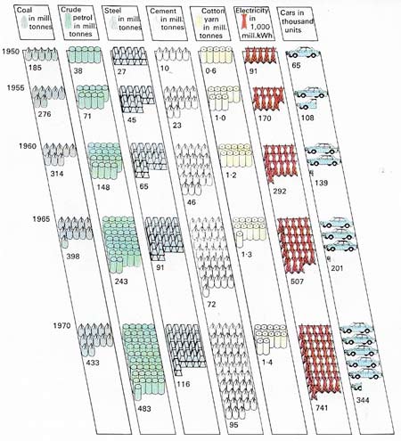 Soviet industrial development after the war was impressive, even allowing for statistical exaggerations.