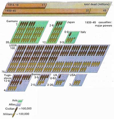 World War II was the most destructive and wide-ranging war in history: the dead may have totaled 45 million. Military casualties were only slightly higher than in World War I, but massive bombing and German policies against civilians in the occupied territories meant that civilian deaths were far higher.