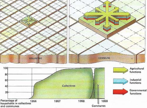 People's communes were introduced in the summer of 1958.