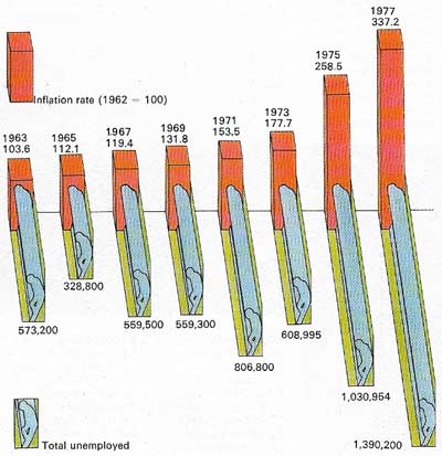 Inflation had been at the rate of 3% to 4% from 1945 until 1964, fuelled by the steady increase of government spending and the outpacing of production increases by wage rises.