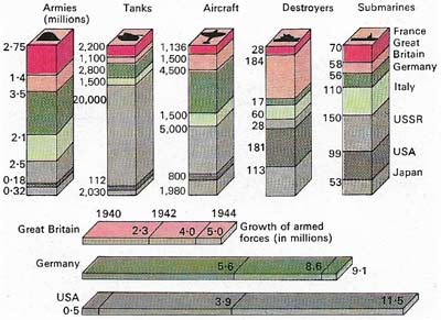This comparison of military power at the outbreak of war shows that, although Germany had more aircraft in 1939, France and Britain together were in fact stronger in men and equipment.