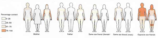 The extent to which people touch each other varies widely according to culture and relationship. A 1966 American study showed where male and female students were touched most often by parents and friends.