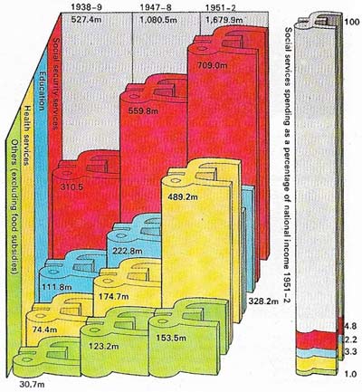 Figures for spending on the social services illustrate the economic reality behind the creation of the Welfare State.