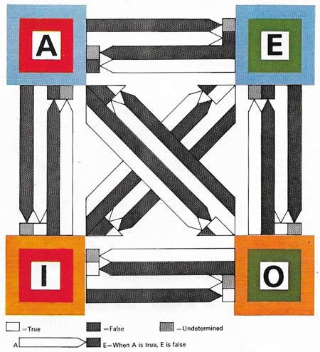 In Aristotelian logic, propositions containing two terms are classified into four kinds (A, E, I, and O) and displayed in a Square of Opposition.