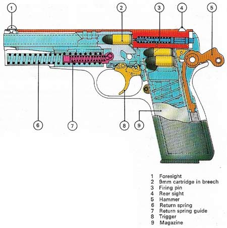 The Browning FN pistol, weighing just over 900 g (2 lb), was widely issued in World War II as the standard British automatic pistol.