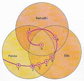 An Eightfold Path offers the Buddhist the only way to the blissful state of nirvana – release from the external cycle of rebirth.