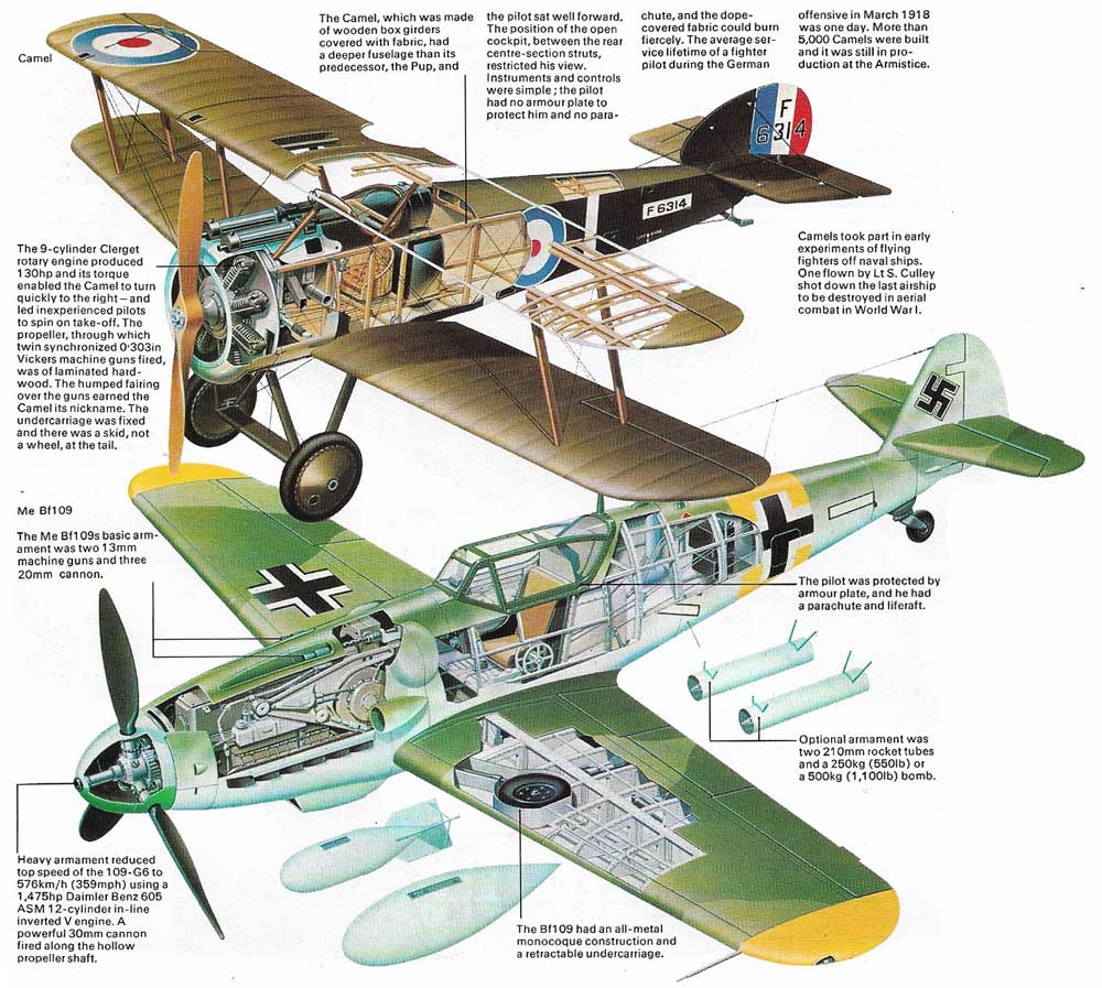 The Sopwith Camel, a British fighter of World War I, accounted for 1,294 enemy aircraft – a record for any type of aircraft in the war.