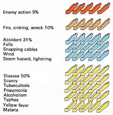 Deaths at sea during the age of fighting sail were common.