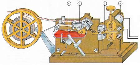 This early Morse receiver-printer is operated by closing the circuit of the transmitter (a simple key). The current energizes the coils (1). The lever (2) is moved by magnetic attraction, bringing the printing disk (3) into contact with the paper tape for the duration of the current. The disk is linked by contact with a roller immersed in a bath of printer's ink. The movement of the paper tape is effected by clockwork wound by the handle (4). It was found that a skilled operator could 