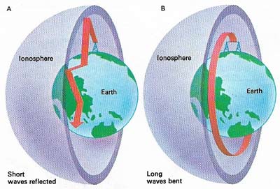 The ionosphere (a layer of ionized gas in the Earth's upper atmosphere) and the curved surface of the Earth below act together as a kind of wave-guide, which bends the path of long radio waves (B) around the Earth. The path of waves of the medium band is not as bent, which is why they cannot normally be received more than a few hundred kilometers from the transmitter. All radio waves travel strictly in straight lines in free space but short waves are used for round-the-world communication because they are reflected by the ionosphere and also by the Earth's surface, as though these were mirrors (A). Even short waves pass through the ionosphere and so are used for space communications.