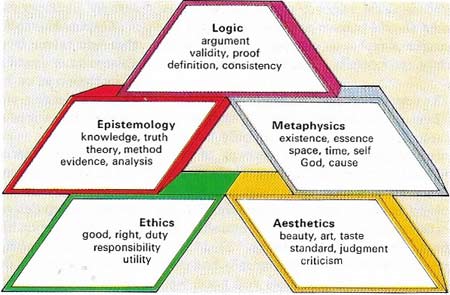 The traditional labels for branches of philosophy are all more or less unsatisfactory because what earns its place under one heading will often serve under another.