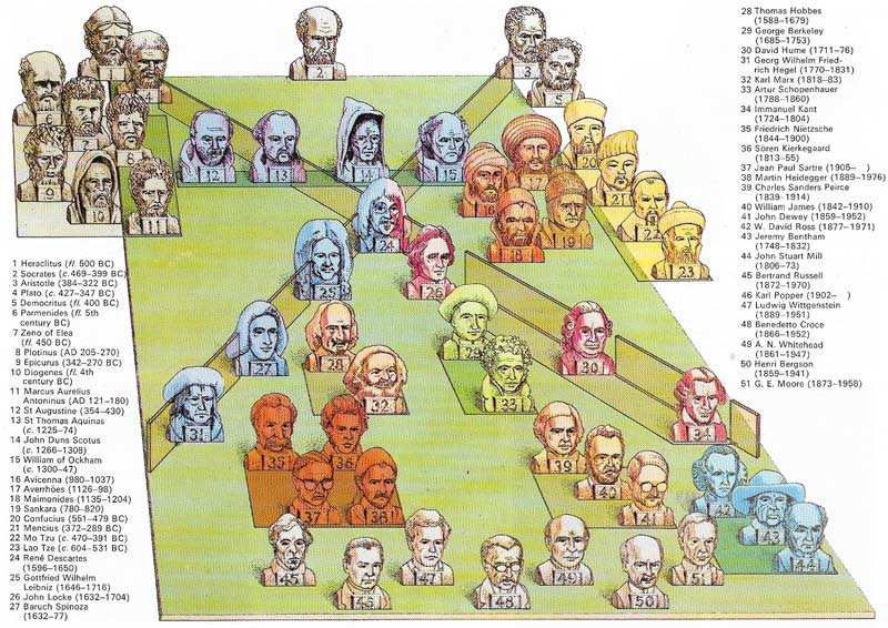 Classifying philosophers is not an easy task, but this chart does bring out a few major similarities and dissimilarities, as well as a few major lines of development.