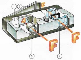 Modern cameras work on the same principle and are much simpler to operate. This pocket model uses film in easy loading cartridges (1). It has a single-speed shutter (2). Alongside the main lens (3) is a viewfinder (4) to show what will be in the picture. In bright weather – or with a flash – this camera takes pictures I color or in black and white.