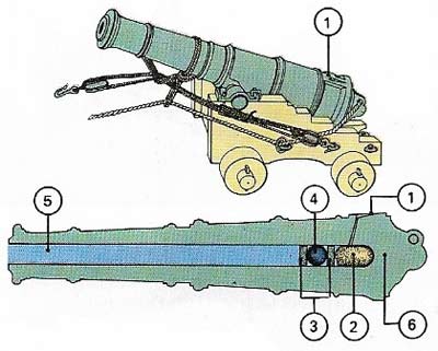 Naval cannon had a touch hole (1), cartridge (2), wads (3), shot (4), muzzle (5), breech (6).